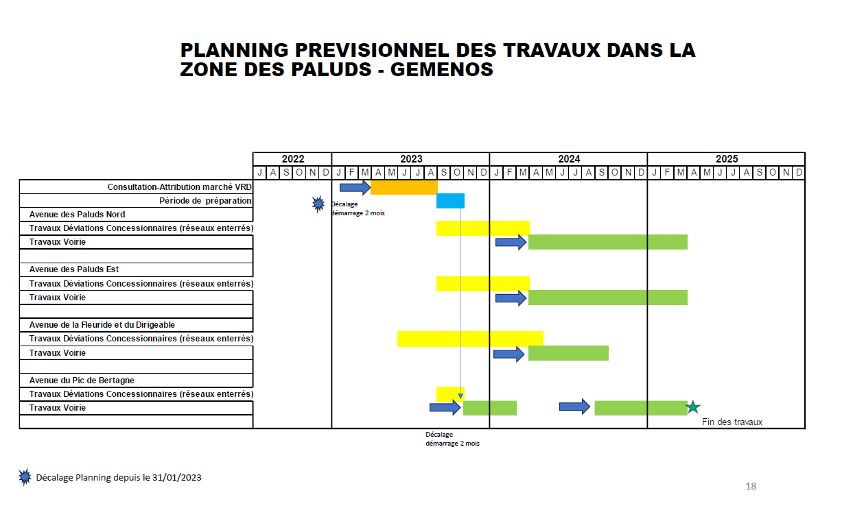 Travaux dans la ZI